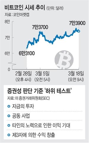 美 SEC, 비트코인 '상품' 분류…10년 논쟁 종지부