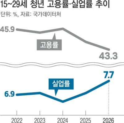 고용 회복 속 청년 실업률 5년 만에 최고