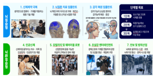 정부, '뇌 미래산업' 전략 발표…BCI 선점 총력, 7대 프로젝트 시동