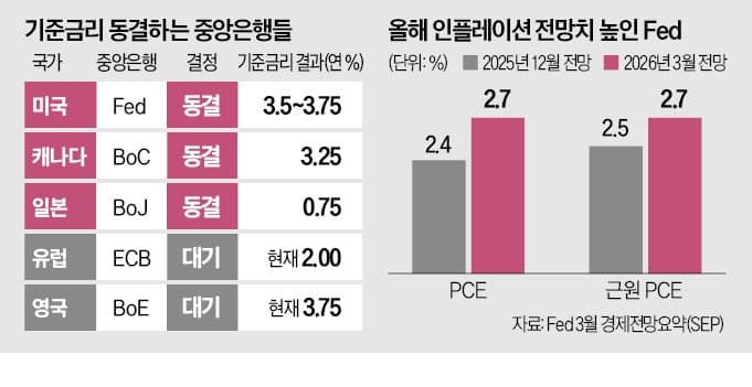 美연준, 기준금리 3.50~3.75% 동결…"에너지 충격파" 확산에 각국 은행들 잇따라 금리 동결