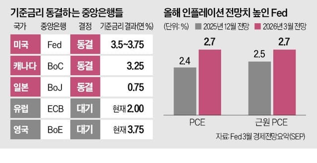 美연준, 기준금리 3.50~3.75% 동결…"에너지 충격파" 확산에 각국 은행들 잇따라 금리 동결