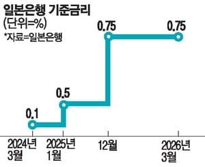 일본은행, 기준금리 0.75% 동결…"중동 정세·유가 급등 주시"