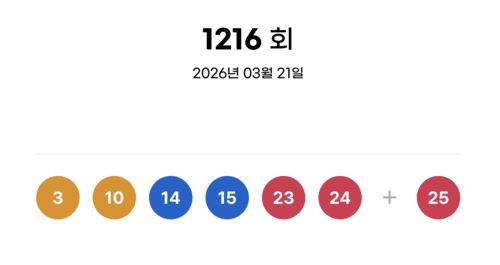 로또 1216회 1등 14명 '21억씩'…당첨번호 '3·10·14·15·23·24'
