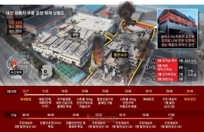 대전 안전공업 화재: 무허가 개축·기름때·패널이 키운 참사