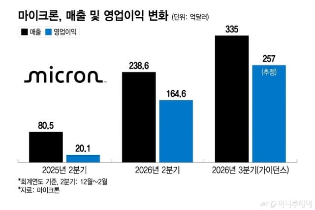 삼성전자, '파운드리 부활 신호탄'…메모리반도체 장기계약 전환으로 훨훨~