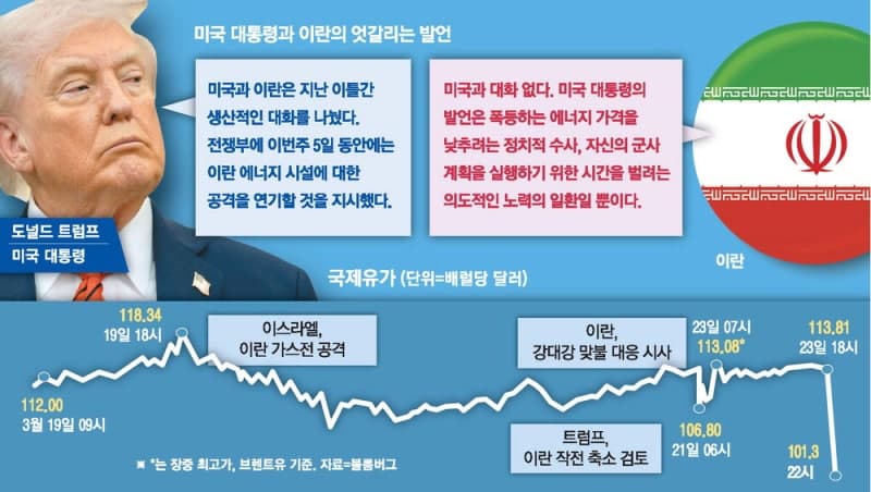 트럼프 "이란과 생산적 대화"…이란 "시간벌기일뿐" 정면 충돌