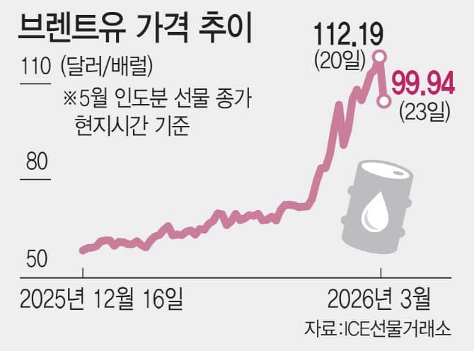 트럼프 이란 협상 기대감, 증시 반등 유가 급락