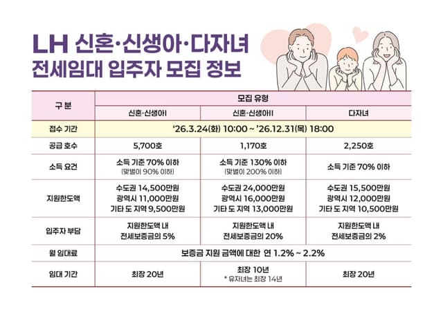 LH, 신혼·신생아·다자녀 전세임대 9120가구 상시 모집