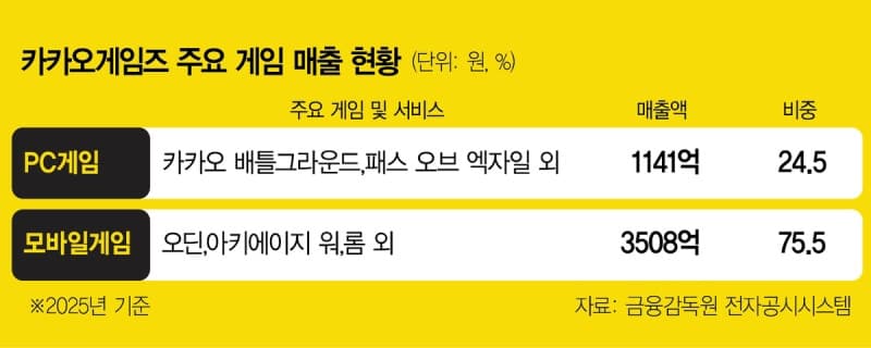 카카오게임즈, 라인야후 최대주주로…글로벌 도약 3000억 확보