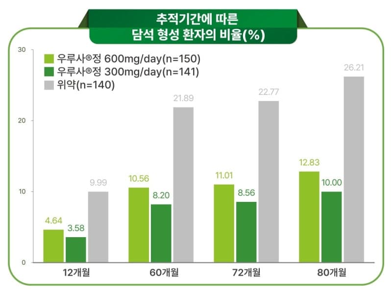 대웅제약 UDCA, 위암 수술 후 담석 위험 67% 낮춰 "1년 복용으로 6년8개월 예방"