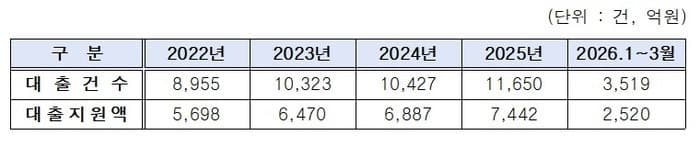 “은행 문턱 높아질수록 더 찾는다”…중소기업공제기금 대출 2520억원 풀렸다