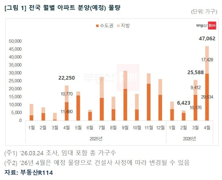 “지방선거 전 물량 집중” 4월 전국 50곳서 4.7만가구 분양 예정