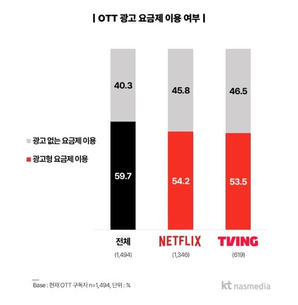 KT나스미디어 "OTT 이용자 60% 광고형 구독"…TV도 OTT 중심으로 재편