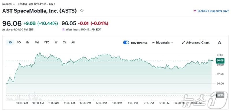 스페이스X 상장 신청서 제출 소식에 테슬라 0.76% 상승, 우주항공주 일제 폭등