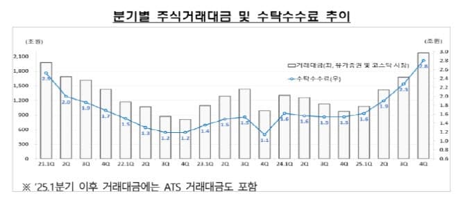 증시 활황에 증권사 작년 순이익 9.6조원…역대 최대 달성