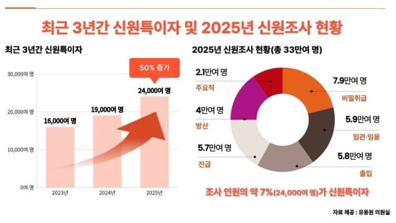 “성범죄자·마약범까지 군으로”…방첩사, 작년 33만명 신원조사로 1만8천명 식별