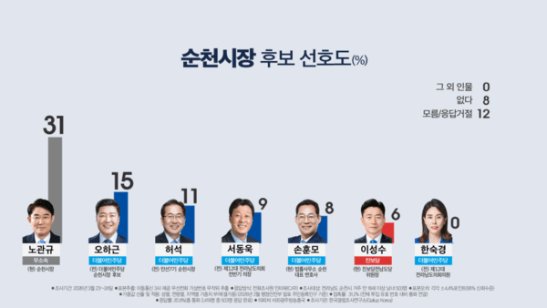 노관규 순천시장, 여론조사서 2위와 더블스코어 이상 벌리며 '압도적 선두'