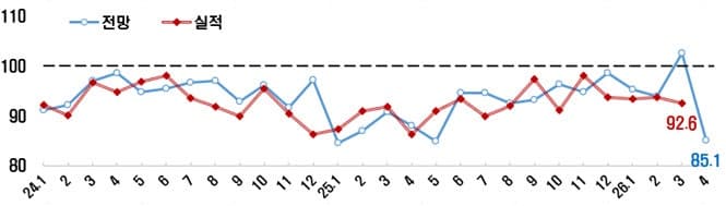 중동 변수에 기업심리 후퇴…4월 BSI 85.1로 재하락, '중동 사태'에 다시 차가워졌다