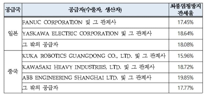 무역위, 日·中 산업용 로봇에 최대 19.85% 반덤핑 관세 부과 건의