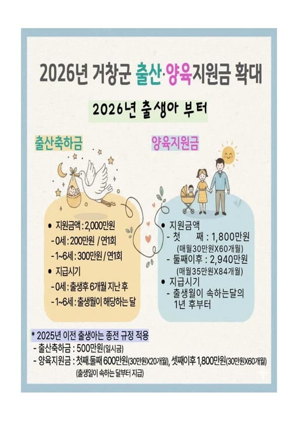 “아이 낳으면 2000만원” 출산축하금 대폭 인상한 거창군, 지원 조례 개정