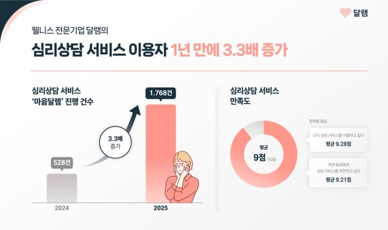 달램, 1년 만에 심리상담 3.3배 성장 "기업 임직원 복지, 심리상담으로 확장"