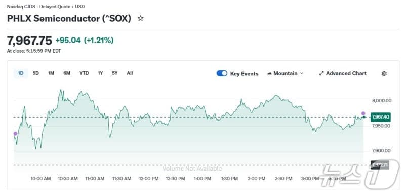 ARM 인공지능 전용칩 직접 제작으로 주가 16% 폭등, 엔비디아도 2% 상승