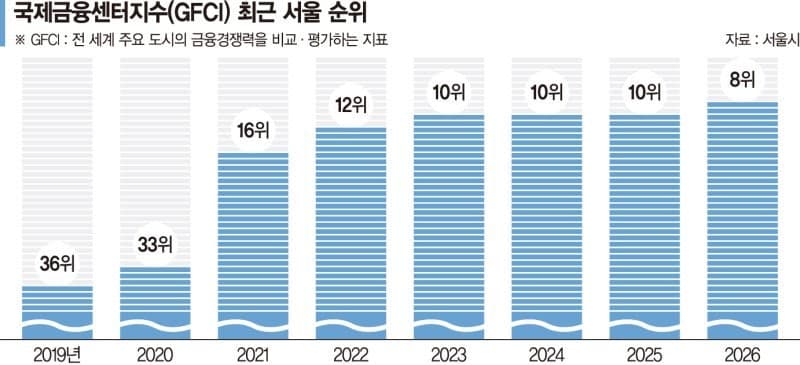 서울, 국제금융센터지수 8위…오세훈 "亞대표 금융허브 도시 도약"