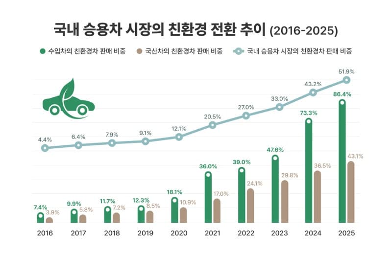 수입 친환경차 판매 10년 새 16배↑…국내 친환경 승용차 시장 11.4배 커져