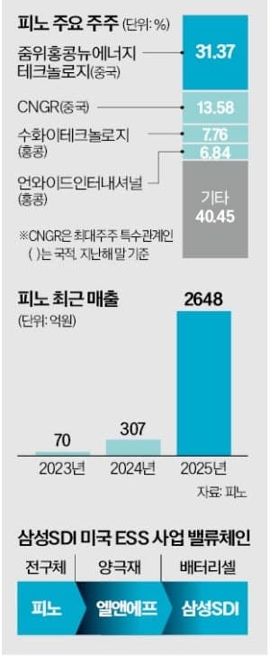 삼성SDI, 전구체 기업 피노 지분 투자…美 ESS 공략 속도