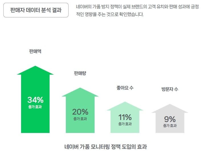 네이버 '가품 방지 활동', 소비자 신뢰 높이고 판매액 34%·판매량 20% 증가