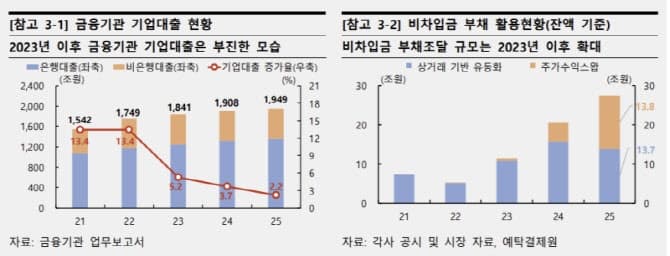 기업 '숨은 부채' 그림자금융 증가, 재무건전성 왜곡 가능성