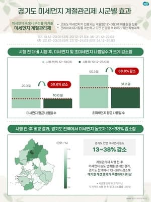 경기도, 데이터 분석으로 입증된 미세먼지 계절관리제 효과…'나쁨' 일수 50% 줄었다