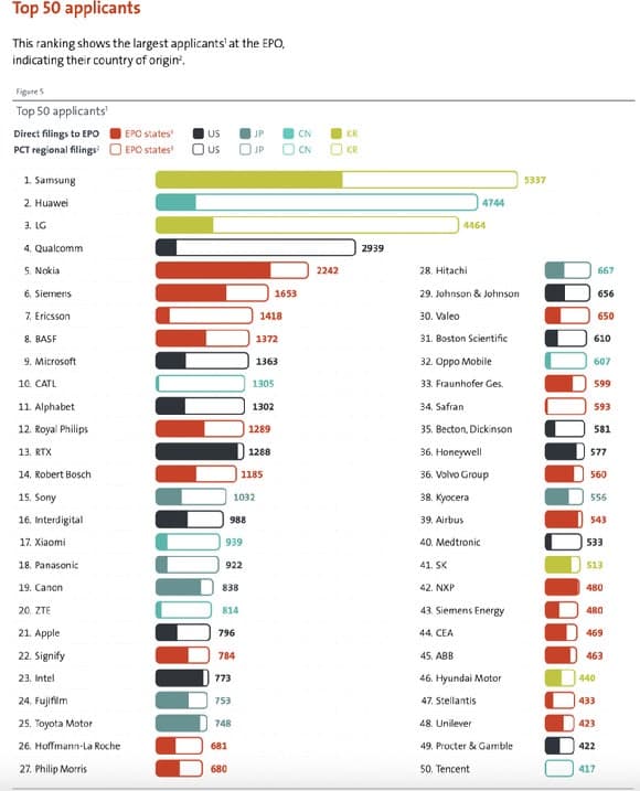 삼성, 작년 유럽 특허출원 1위 수성…LG는 3위
