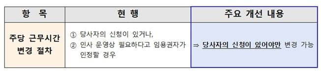 시간선택제 공무원, 본인 신청 시에만 '주당 근무시간' 변경 가능