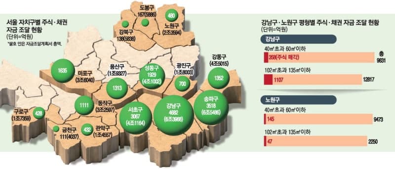 “코인 29억원 어치 팔아 집 샀다” 주식 팔아 똘똘한 한채로…강남3구·마용성에 자금 60% 몰렸다