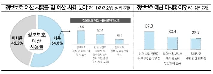 국민 72.5% “사이버 침해 우려”…기업 80% “정보보호 중요” 공감, 예산·교육은 절반 수준