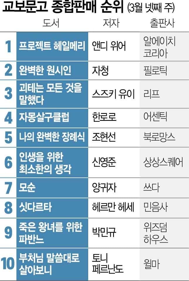 영화 개봉 시너지, 앤디 위어 '프로젝트 헤일메리' 베스트셀러 1위