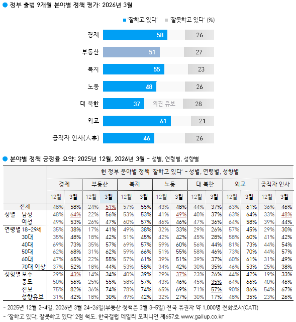 이재명 지지율 65% 소폭 하락, 국힘 최저치 19%