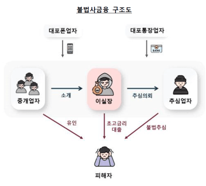 2030 노린 '이실장' 불법사채 기승…금감원 "연 6800% 덫, 소비자경보 발령"