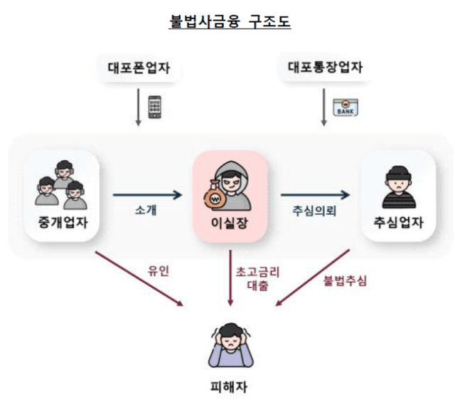 2030 노린 '이실장' 불법사채 기승…금감원 "연 6800% 덫, 소비자경보 발령"