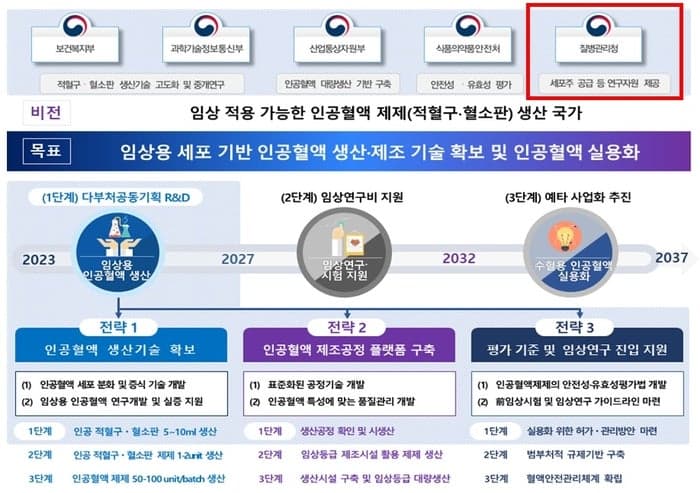 "국내 세포치료제 개발 탄력"…임상용 역분화줄기세포 구축으로 인공혈액 개발 빨라진다