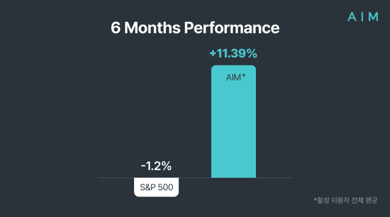 “S&P500 꺾일 때 더 뛰었다”…에임, 글로벌 하락장 속 6개월 수익률 11% 돌파
