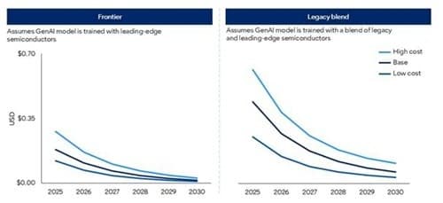 2030년 LLM 추론 비용 90% 감소해도 AI 총비용은 오른다