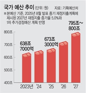 2년 연속 적극재정 기조, 내년 예산 800조 넘어서나