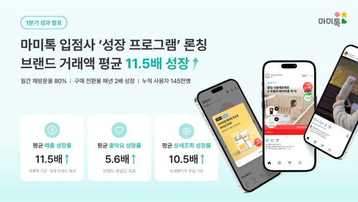 마미톡, '입점사 성장 프로그램'으로 브랜드 거래액 평균 11.5배↑