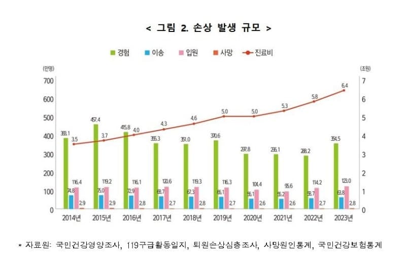 청소년 1만명 중 1.1명 자해·자살 사망…갈등에 의한 시도 553%↑