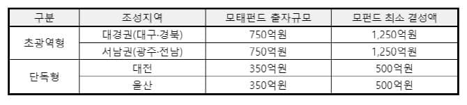 중기부, 3500억 지역성장펀드 조성…대경·서남권 등 4개 지역 선정