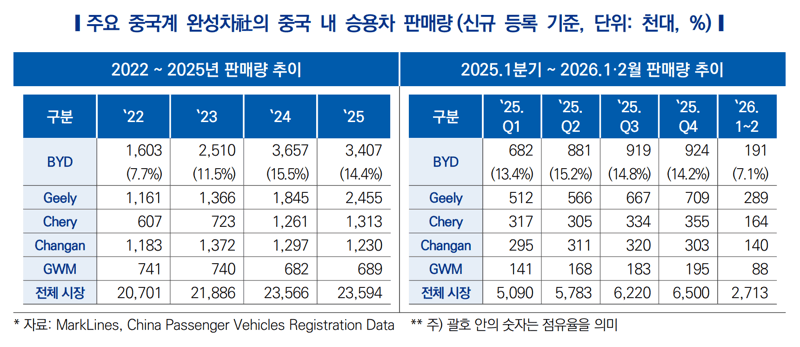“BYD도 안방서 흔들렸다”…중국車, ‘가격’서 ‘기술 경쟁’으로 판 바뀐다