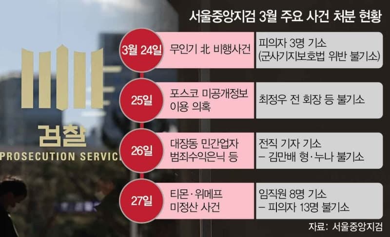 검찰 '엑소더스'에 미제사건 폭탄…경력검사 임관 앞당기고 "미제 사건 털어내라"