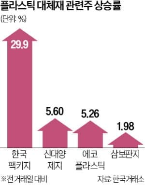 중동發 나프타 수급 불안에 '탈플라스틱 테마주' 급등